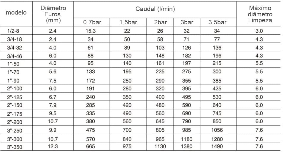 Bocal rotativo para limpeza de frascos M-50