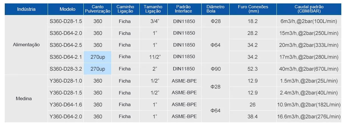 Bola de limpeza rotativa Série ROT