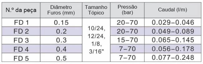 Bico Anti-Gotejamento FD